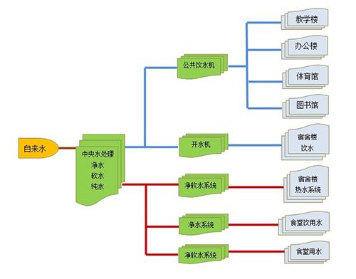 三句话教你校园直饮水机项目方案该怎么做